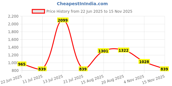 myntra.com French Connection Solid Slim Fit Casual Shirt french connection Price History Graph from 22 Jun 2025 to 15 Nov 2025
