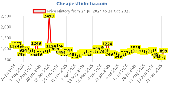 myntra.com French Connection Solid Slim Fit Pure Cotton Casual Shirt french connection Price History Graph from 24 Jul 2024 to 24 Oct 2025