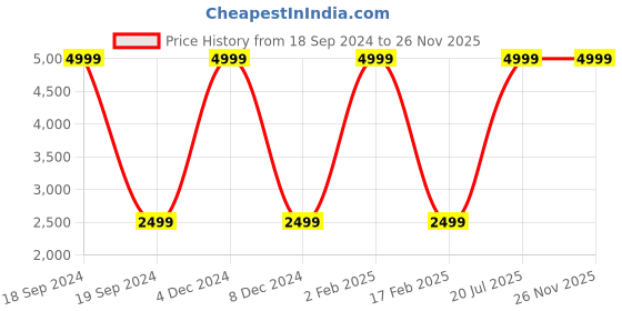 myntra.com French Connection Solid Slim Fit Pure Linen Casual Shirt french connection Price History Graph from 18 Sep 2024 to 25 Nov 2025