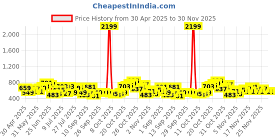 myntra.com French Connection Solid Sling Bag french connection Price History Graph from 30 Apr 2025 to 30 Nov 2025