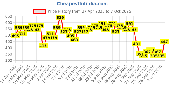 myntra.com French Connection Solid Square Neck Top french connection Price History Graph from 27 Apr 2025 to 7 Oct 2025
