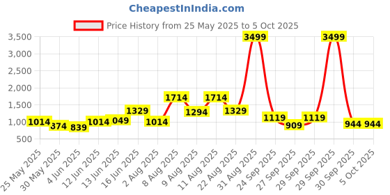 myntra.com French Connection Solid Structured Handheld Bag french connection Price History Graph from 25 May 2025 to 4 Oct 2025