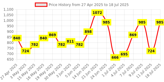 myntra.com French Connection Solid Structured Handheld Bag french connection Price History Graph from 27 Apr 2025 to 11 Jul 2025