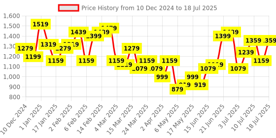myntra.com French Connection Solid Structured Shoulder Bag french connection Price History Graph from 10 Dec 2024 to 11 Jul 2025
