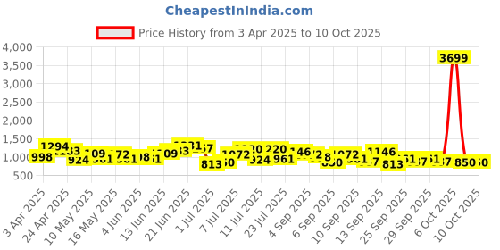 myntra.com French Connection Solid Structured Shoulder Bag french connection Price History Graph from 3 Apr 2025 to 9 Oct 2025