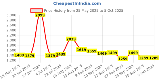 myntra.com French Connection Solid Structured Shoulder Bag french connection Price History Graph from 25 May 2025 to 5 Oct 2025