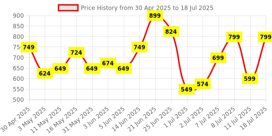 myntra.com French Connection Solid Structured Shoulder Bag french connection Price History Graph from 30 Apr 2025 to 11 Jul 2025
