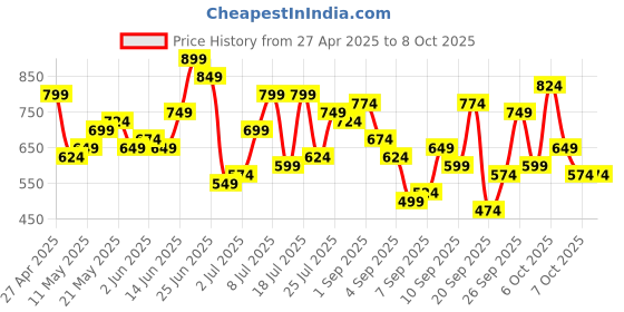 myntra.com French Connection Solid Structured Shoulder Bag french connection Price History Graph from 27 Apr 2025 to 7 Oct 2025