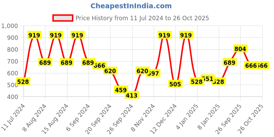 myntra.com French Connection Solid Structured Sling Bag french connection Price History Graph from 11 Jul 2024 to 26 Oct 2025