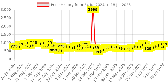 myntra.com French Connection Solid Structured Sling Bag french connection Price History Graph from 24 Jul 2024 to 12 Jul 2025