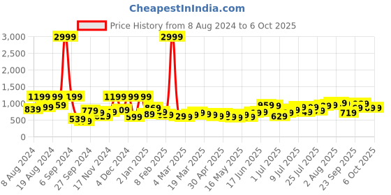 myntra.com French Connection Solid Structured Sling Bag french connection Price History Graph from 8 Aug 2024 to 6 Oct 2025