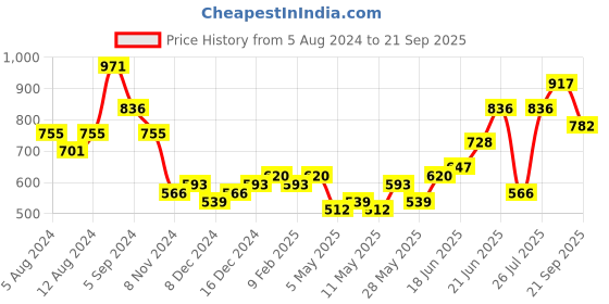 myntra.com French Connection Solid Structured Sling Bag french connection Price History Graph from 5 Aug 2024 to 21 Sep 2025