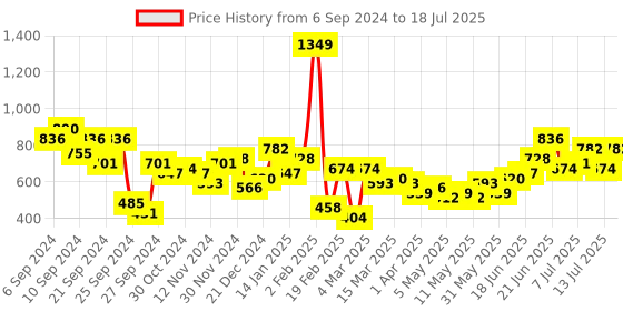 myntra.com French Connection Solid Structured Sling Bag french connection Price History Graph from 6 Sep 2024 to 13 Jul 2025