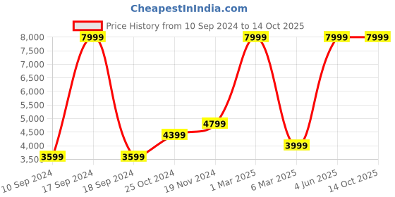myntra.com French Connection Solid Tailored Jacket french connection Price History Graph from 10 Sep 2024 to 13 Oct 2025