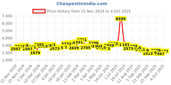 myntra.com French Connection Spread Collar Biker Jacket french connection Price History Graph from 15 Nov 2024 to 4 Oct 2025