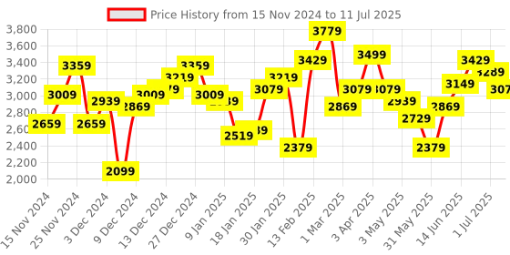myntra.com French Connection Spread Collar Checked Tailored Jacket french connection Price History Graph from 15 Nov 2024 to 11 Jul 2025
