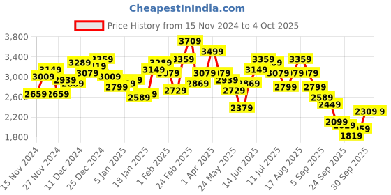 myntra.com French Connection Spread Collar Self Design Tailored Jacket french connection Price History Graph from 15 Nov 2024 to 4 Oct 2025