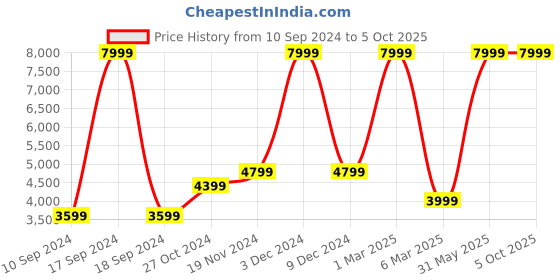 myntra.com French Connection Spread Collar Solid Tailored Jacket french connection Price History Graph from 10 Sep 2024 to 4 Oct 2025