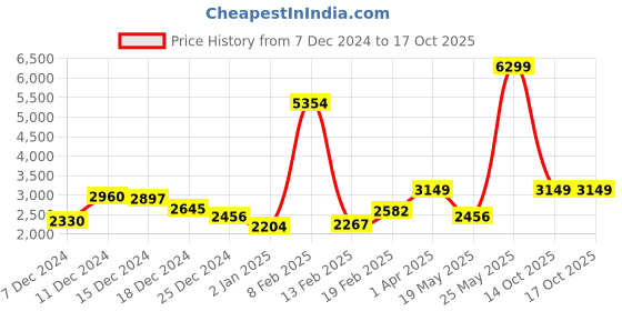 myntra.com French Connection Spread Collar Tailored Jacket french connection Price History Graph from 7 Dec 2024 to 16 Oct 2025