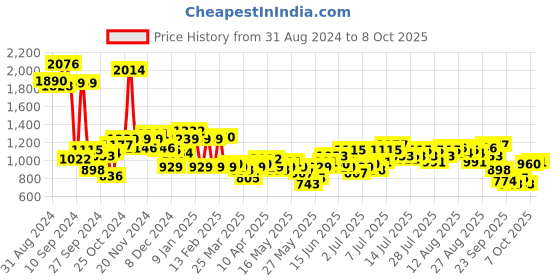 myntra.com French Connection Square Neck Flared Sleeves Sheath Midi Dress french connection Price History Graph from 31 Aug 2024 to 8 Oct 2025