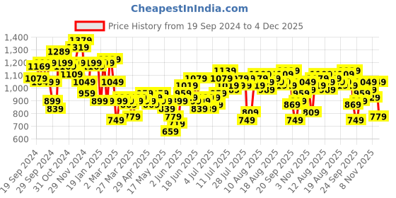myntra.com French Connection Square Neck Puff Sleeves Gathered or Pleated Smocked A-Line Midi Dress french connection Price History Graph from 19 Sep 2024 to 4 Dec 2025