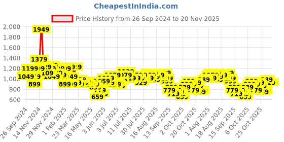 myntra.com French Connection Square Neck Puff Sleeves Gathered or Pleated Smocked A-Line Midi Dress french connection Price History Graph from 26 Sep 2024 to 20 Nov 2025