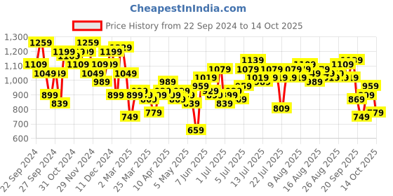myntra.com French Connection Square Neck Puff Sleeves Gathered or Pleated Smocked A-Line Midi Dress french connection Price History Graph from 22 Sep 2024 to 4 Oct 2025