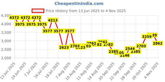 myntra.com French Connection ss25 Women Bracelet Style Straps Analogue Watch FCH7GM french connection Price History Graph from 13 Jun 2025 to 2 Nov 2025