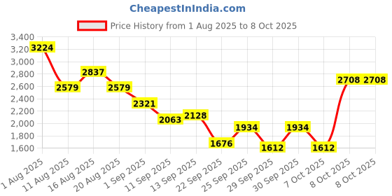 myntra.com French Connection Stand Collar Bomber Jacket french connection Price History Graph from 1 Aug 2025 to 8 Oct 2025