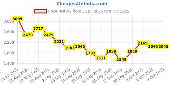 myntra.com French Connection Stand Collar Padded Jacket french connection Price History Graph from 31 Jul 2025 to 8 Oct 2025