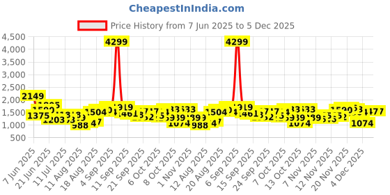 myntra.com fcuk French Connection Stiletto Heeled Sandals fcuk Price History Graph from 7 Jun 2025 to 5 Dec 2025