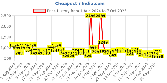 myntra.com French Connection Striped Pullover french connection Price History Graph from 1 Aug 2024 to 7 Oct 2025