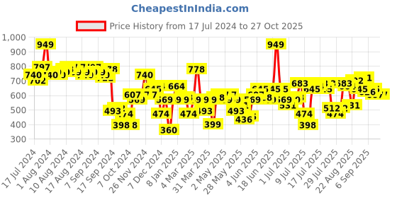 myntra.com French Connection Striped Pure Cotton Styled Back Crop Top With Tie-ups Detail french connection Price History Graph from 17 Jul 2024 to 27 Oct 2025