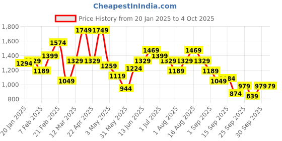 myntra.com French Connection Striped Pure Cotton Sweater french connection Price History Graph from 20 Jan 2025 to 4 Oct 2025