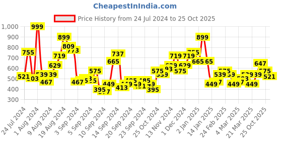 myntra.com French Connection Striped Pure Cotton T-shirt french connection Price History Graph from 24 Jul 2024 to 25 Oct 2025