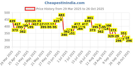 myntra.com French Connection Striped Pure Cotton T-shirt french connection Price History Graph from 29 Mar 2025 to 25 Oct 2025