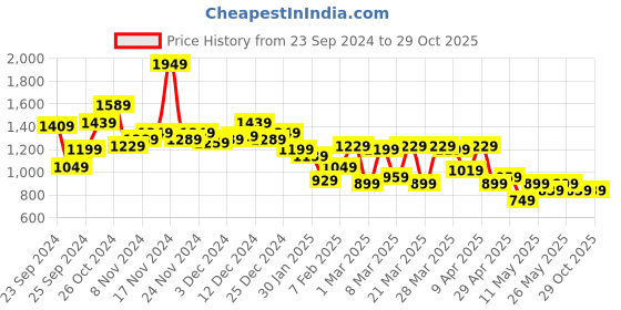 myntra.com French Connection Striped Shirt Collar Extended Sleeves A-Line Dress french connection Price History Graph from 23 Sep 2024 to 29 Oct 2025
