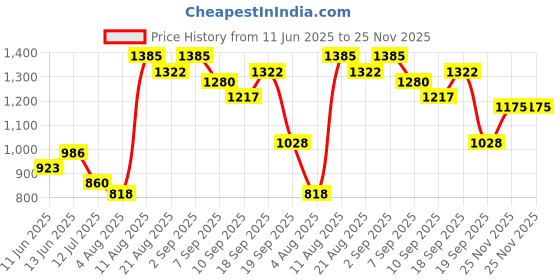 myntra.com French Connection Striped Slim Fit Shirt french connection Price History Graph from 11 Jun 2025 to 25 Nov 2025