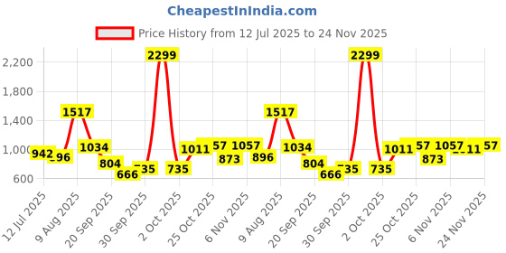 myntra.com French Connection Striped Slim Fit Shirt french connection Price History Graph from 12 Jul 2025 to 24 Nov 2025
