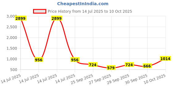 myntra.com French Connection Striped Top french connection Price History Graph from 14 Jul 2025 to 10 Oct 2025