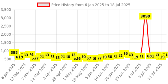 myntra.com French Connection Structured Animal Textured Shoulder Bag french connection Price History Graph from 6 Jan 2025 to 11 Jul 2025