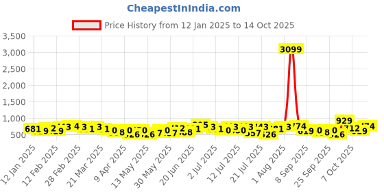 myntra.com French Connection Structured Animal Textured Shoulder Bag french connection Price History Graph from 12 Jan 2025 to 13 Oct 2025