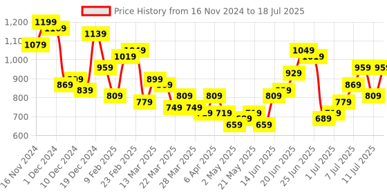 myntra.com French Connection Structured Dome Handheld Bag french connection Price History Graph from 16 Nov 2024 to 11 Jul 2025
