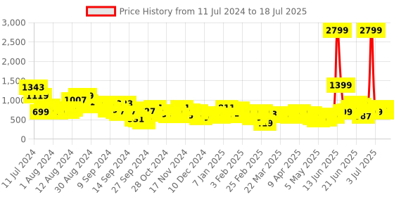 myntra.com French Connection Structured Handheld Bag french connection Price History Graph from 11 Jul 2024 to 11 Jul 2025