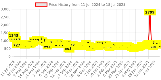 myntra.com French Connection Structured Handheld Bag french connection Price History Graph from 11 Jul 2024 to 12 Jul 2025