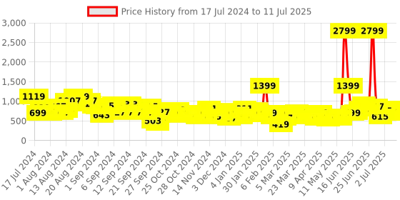 myntra.com French Connection Structured Handheld Bag french connection Price History Graph from 17 Jul 2024 to 11 Jul 2025