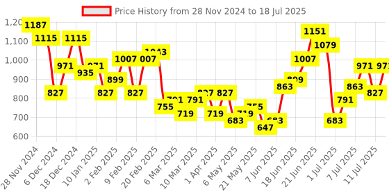 myntra.com French Connection Structured Handheld Bag french connection Price History Graph from 28 Nov 2024 to 11 Jul 2025
