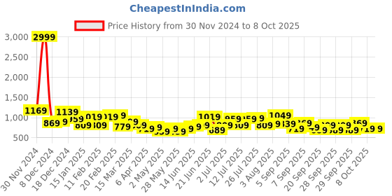 myntra.com French Connection Structured Handheld Bag french connection Price History Graph from 30 Nov 2024 to 8 Oct 2025