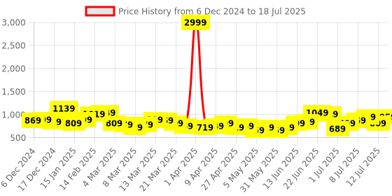 myntra.com French Connection Structured Handheld Bag french connection Price History Graph from 6 Dec 2024 to 12 Jul 2025