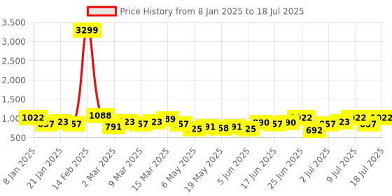 myntra.com French Connection Structured Handheld Bag french connection Price History Graph from 8 Jan 2025 to 13 Jul 2025